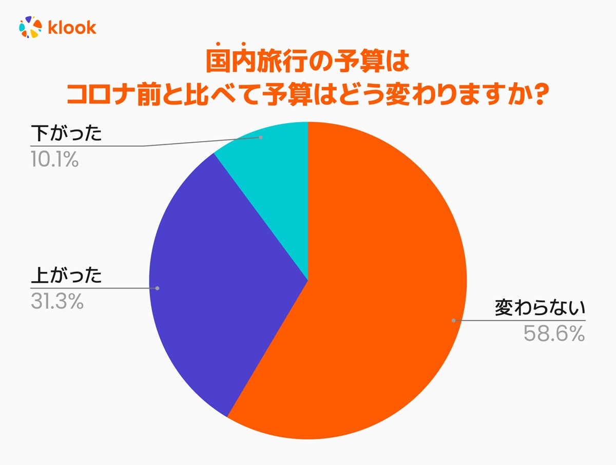 20230620「夏のボーナスと旅行に関する調査」