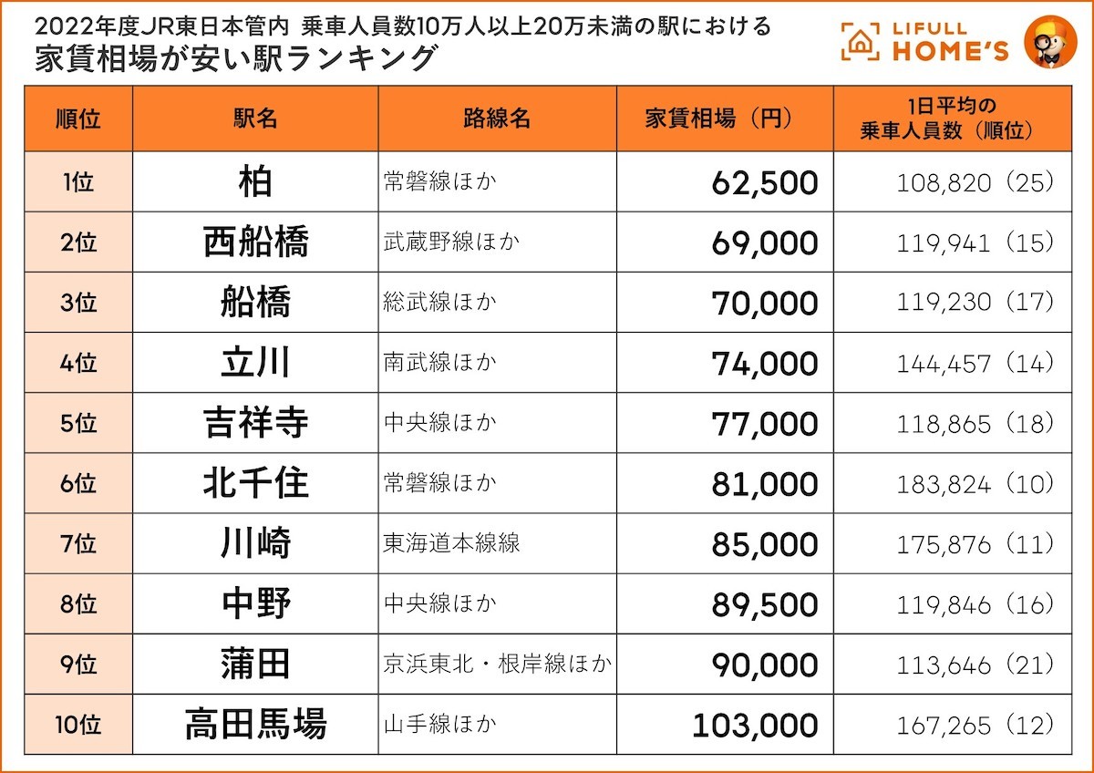 230802_家賃相場が安い駅ランキング