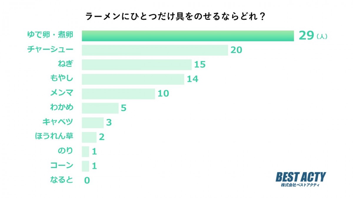 20230804 ラーメンに“ひとつだけ”具をのせるなら？