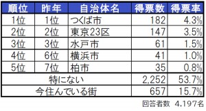 2023.6.2「街の住みここち ＆ 住みたい街ランキング２０２３＜茨城県版＞」