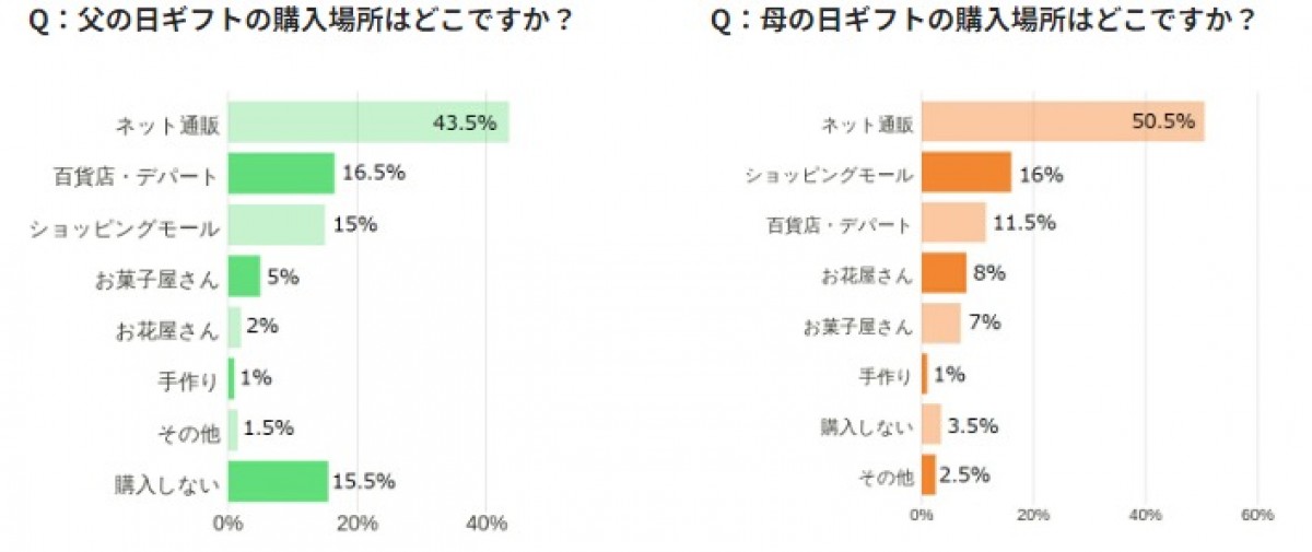 230524_父の日ギフト調査