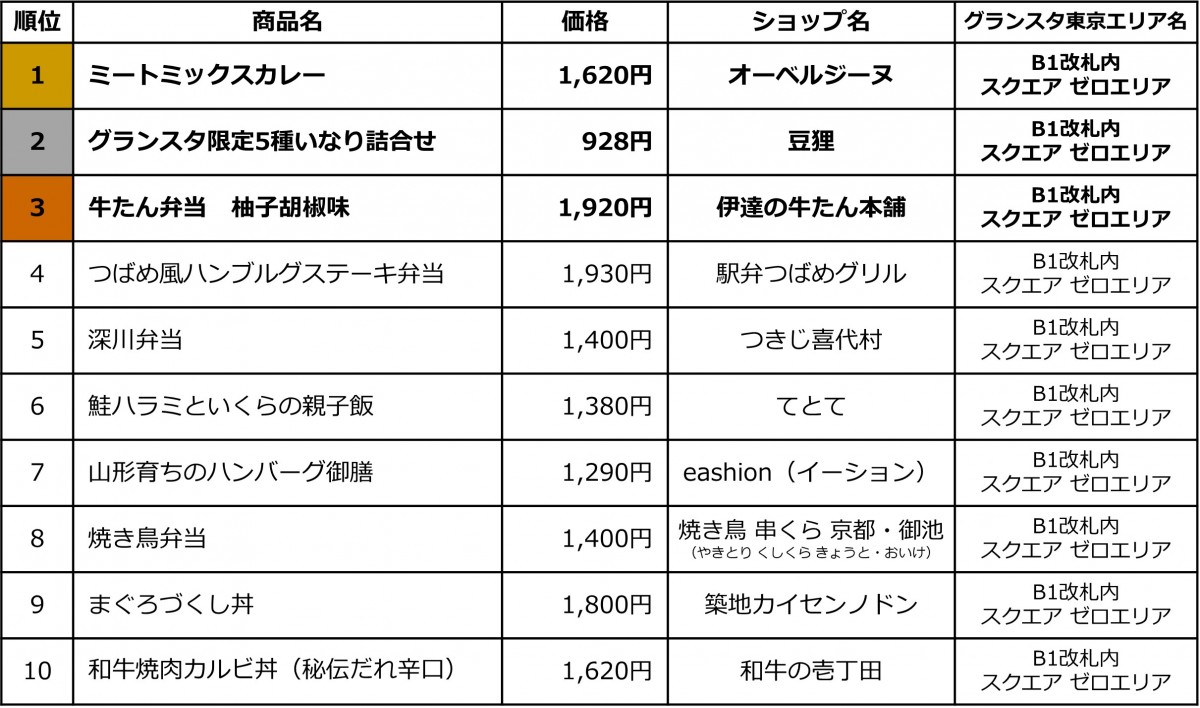 20240628「最速！東京駅限定 お弁当 売上ランキングTOP10」