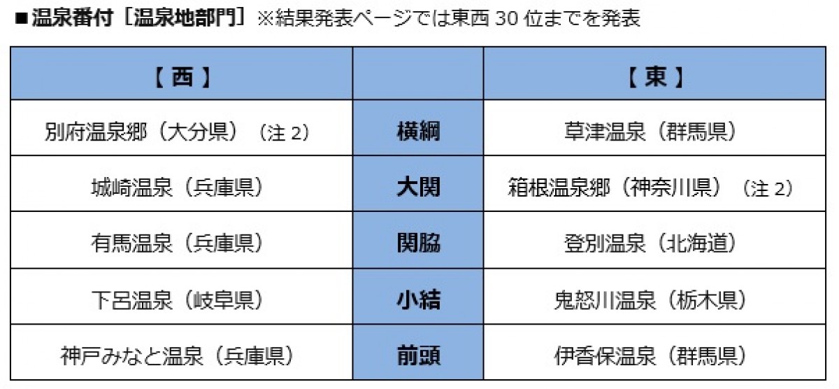 BIGLOBE「第15回 みんなで選ぶ 温泉大賞」