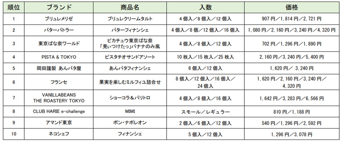 20240718「東京ギフトパレットの2024年上半期人気商品ランキング TOP10」