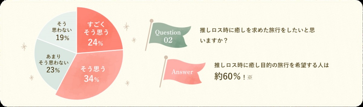 「推しロス」に関する調査結果