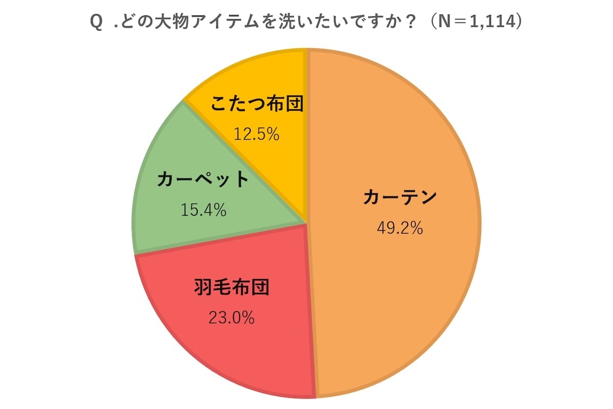 2024.12.29カーテン、カーペット、羽毛布団の洗い方