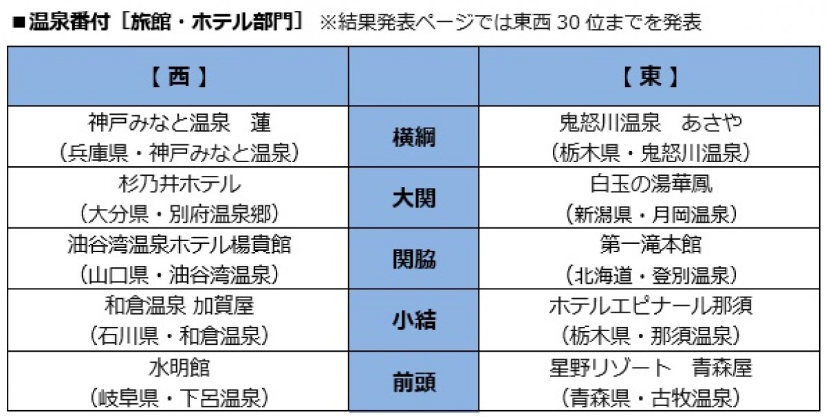 BIGLOBE「第15回 みんなで選ぶ 温泉大賞」