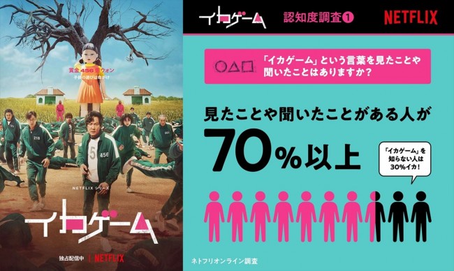 Netflixシリーズ『イカゲーム』公式調査結果発表