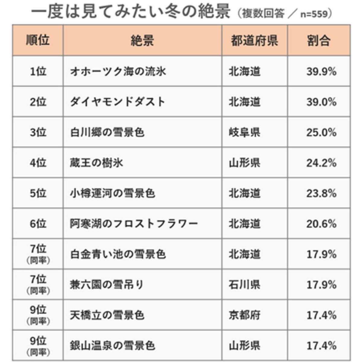 20241214「一度は見てみたい冬の絶景ランキング」