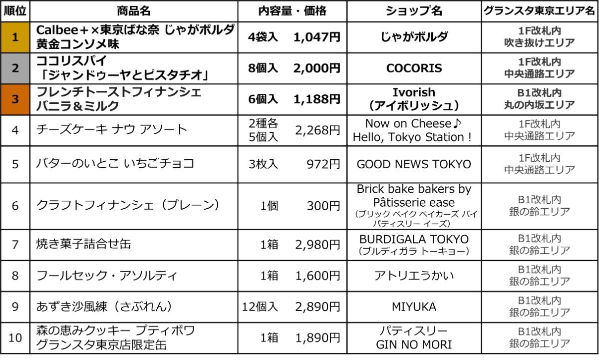 20241210「2024年新商品 東京駅限定手土産（スイーツ）売上ランキング TOP10」