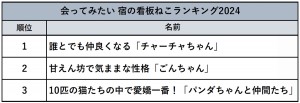 20240219「じゃらん 会ってみたい宿の看板ねこランキング2024」