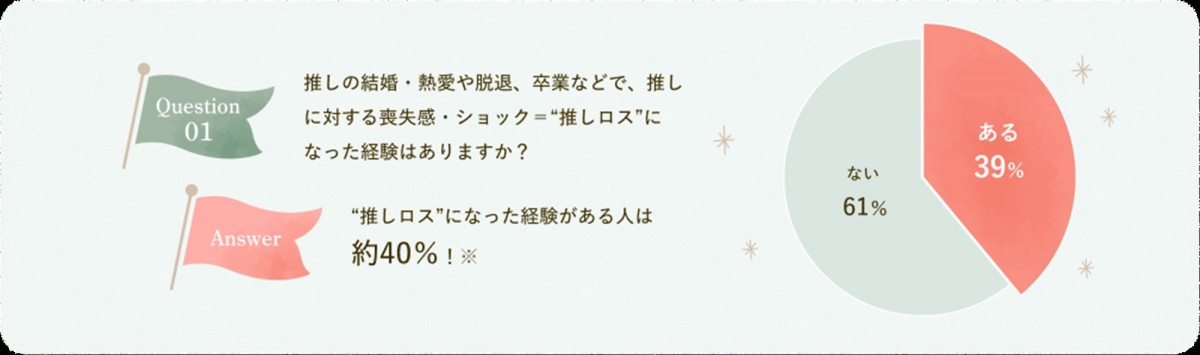 「推しロス」に関する調査結果