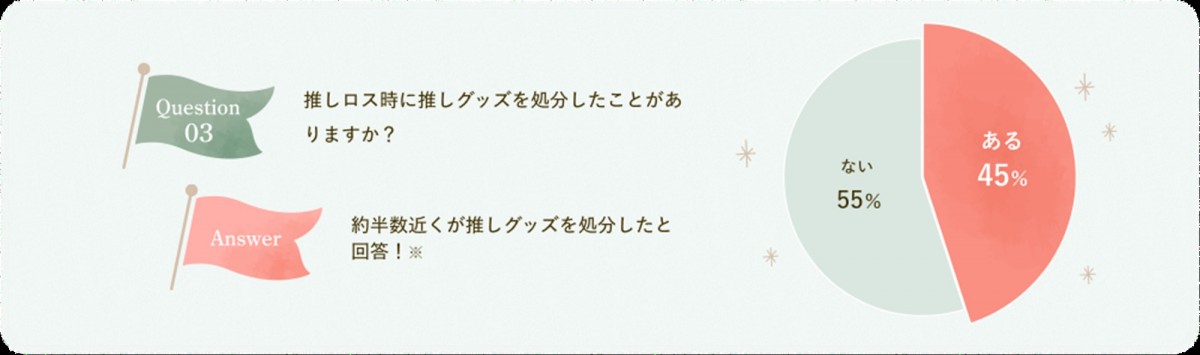 「推しロス」に関する調査結果