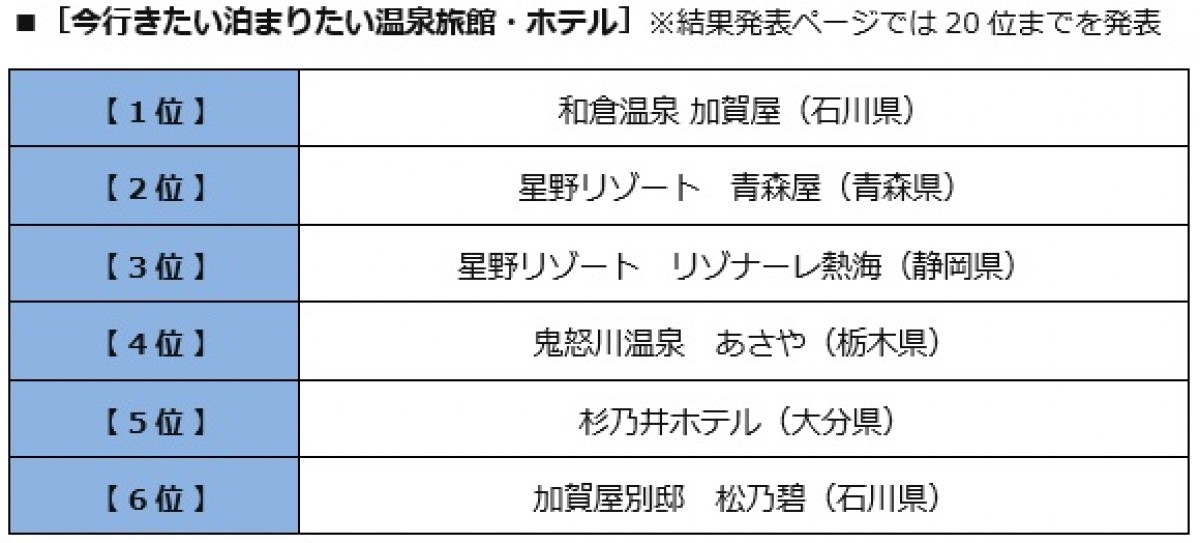 BIGLOBE「第15回 みんなで選ぶ 温泉大賞」