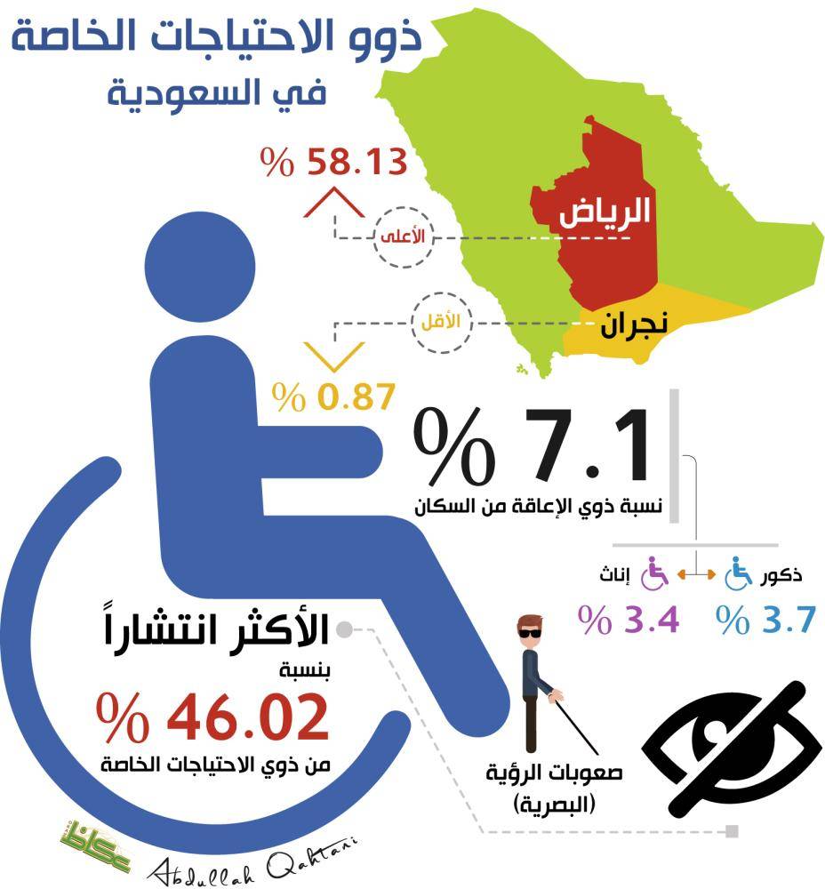 ذوو الاحتياجات الخاصة في السعودية