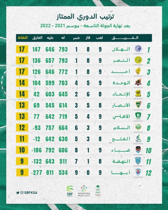 جدول ترتيب الدوري الممتاز لكرة السلة.