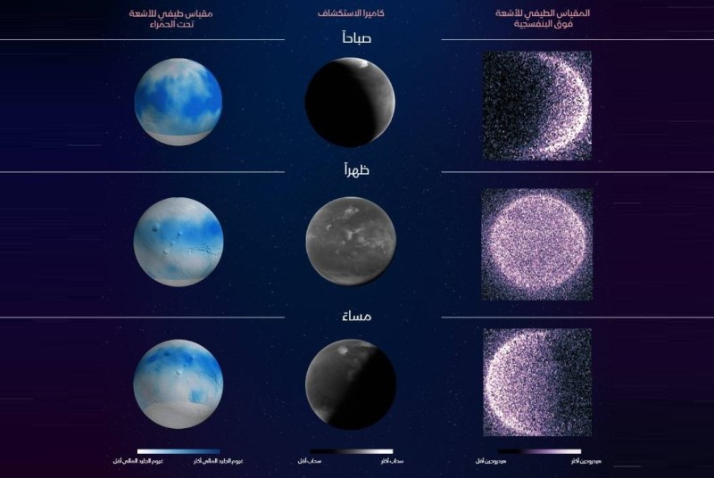 مسبار الإمل الإماراتي ينشر أول صورة متكاملة للغلاف الجوي لكوكب المريخ
