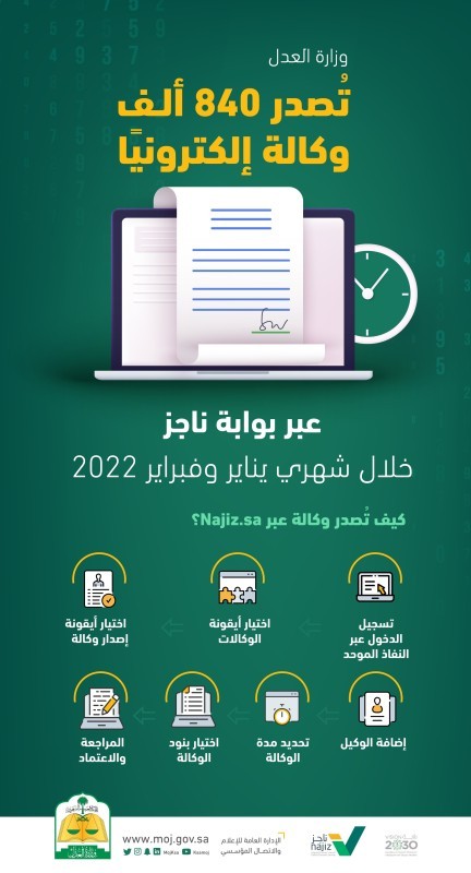 840 ألف وكالة تم إصدارها إلكترونياً في يناير وفبراير