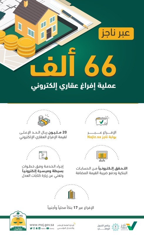 66 ألف صفقة عقارية في ناجز