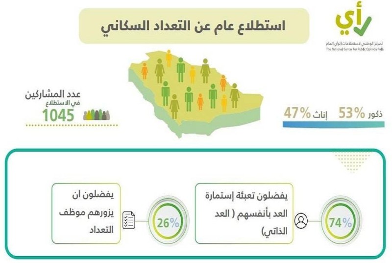 بلغت نسبة المشاركين من الذكور 53% والإناث 47%