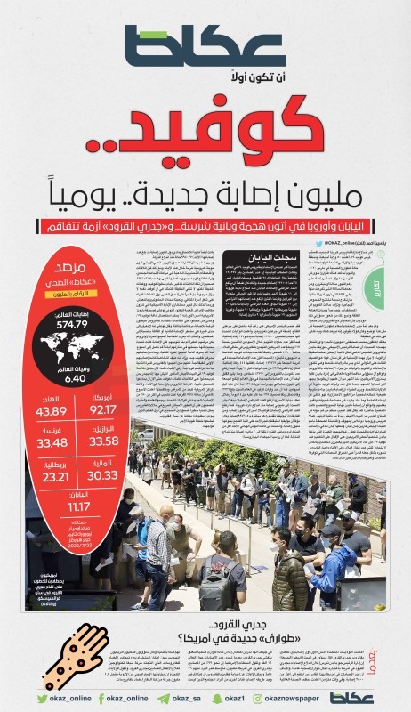 كوفيد.. مليون إصابة جديدة.. يومياً