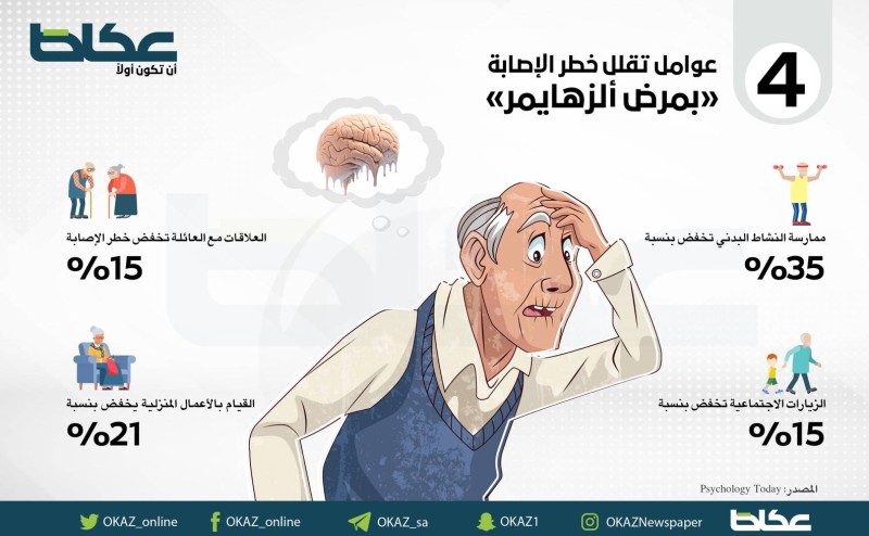 4 عوامل تقلل خطر الإصابة بمرض ألزهايمر