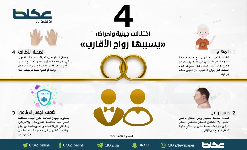 اختلالات جينية وأمراض يسببها زواج الأقارب