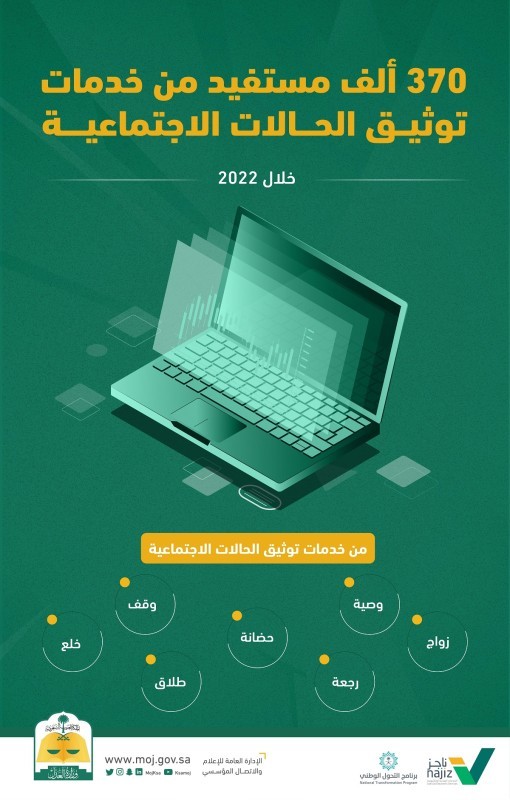 370 ألف مستفيد من خدمات التوثيق