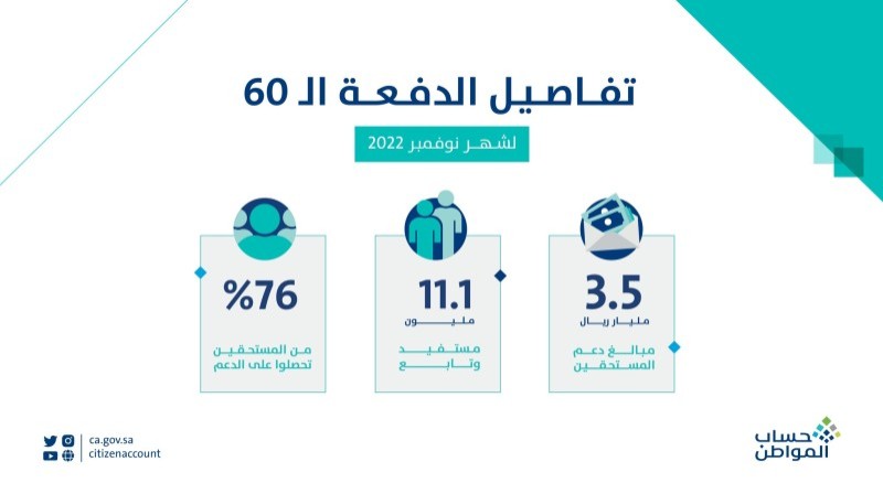 تفاصيل الدفعة الـ60 لشهر نوفمبر من حساب المواطن