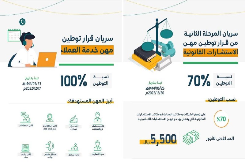 توطين مهن خدمة العملاء بنسبة 100% والمهن القانونية بنسبة 70%