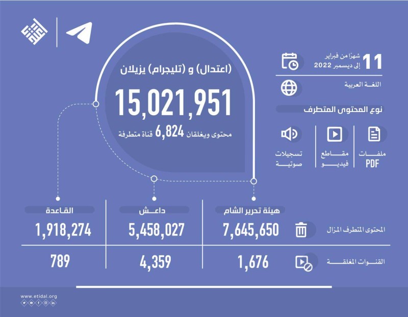 إحصاءات المحتويات المتطرفة التي تمت إزالتها