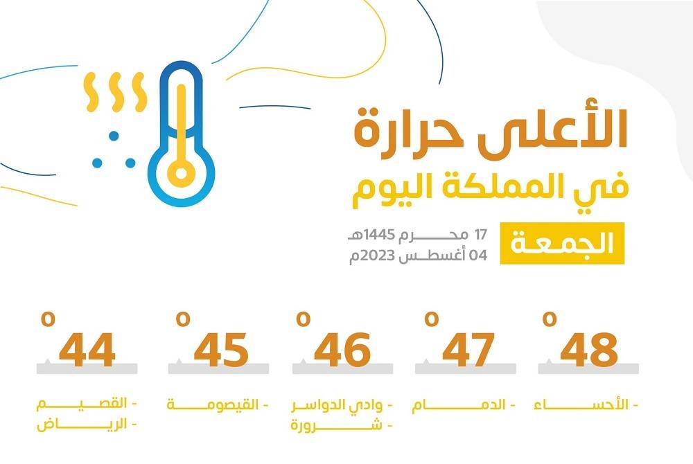 أعلى درجات الحرارة اليوم الجمعة