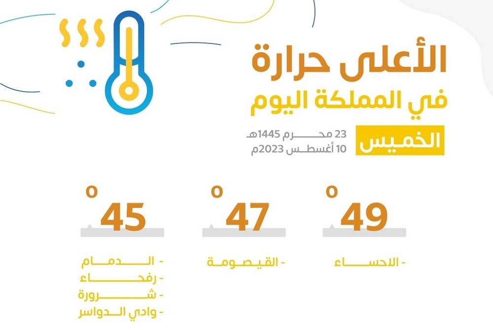 راوحت درجات الحرارة اليوم بين 45 - 49 درجة مئوية