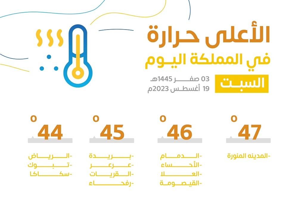 أعلى درجات الحرارة في المدن السعودية اليوم