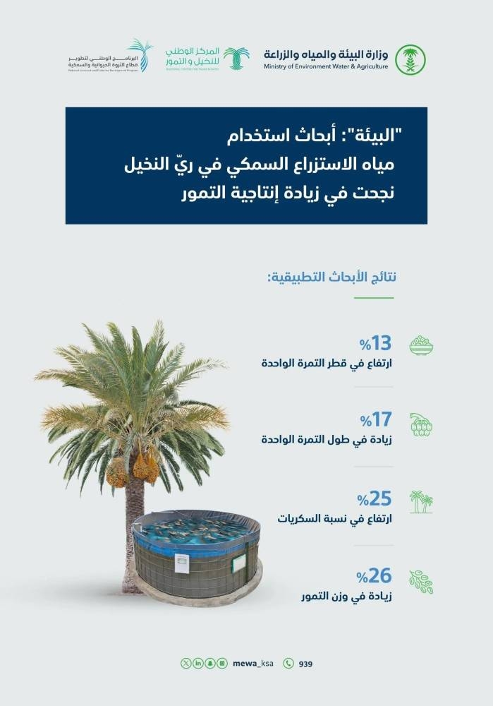 نتائج أبحاث استخدام مياه الاستزراع السمكي في ريّ النخيل