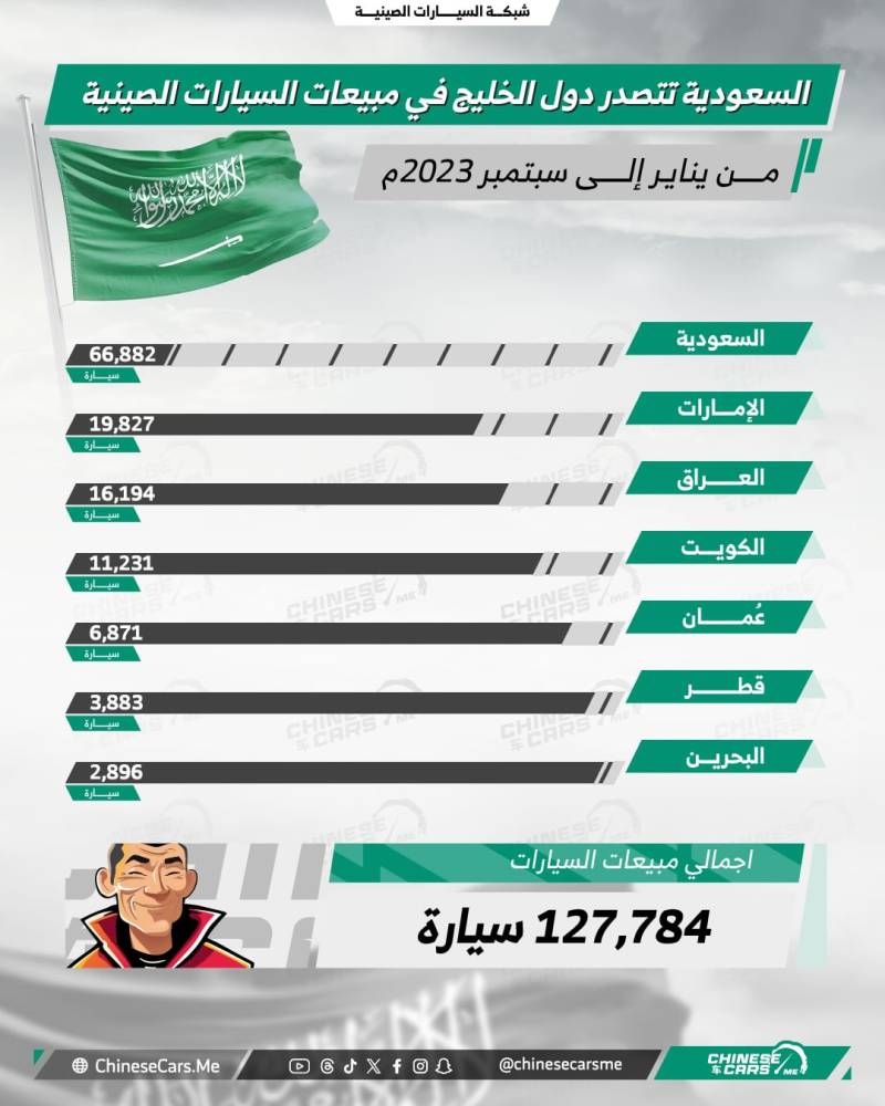 



أعلى الدول العربية استيراداً للسيارات الصينية.